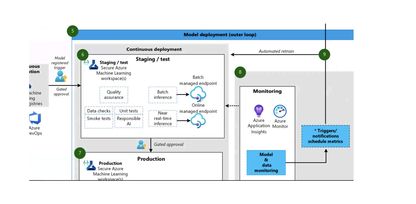 Model deployment on VM (gated approval)
